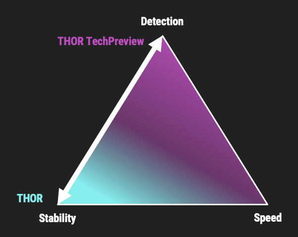 THOR Default and TechPreview Differences