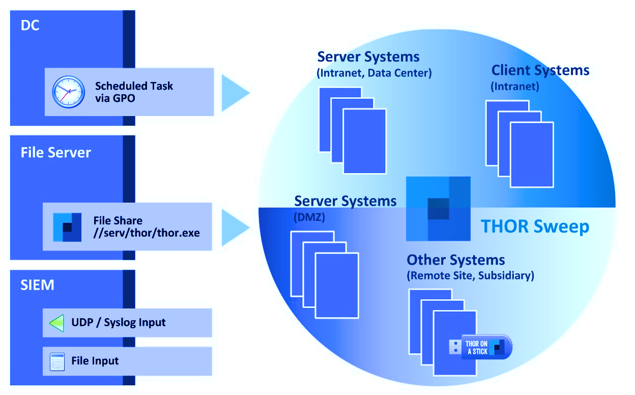 Deployment via Network Share